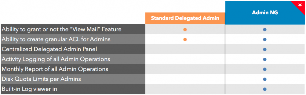 delegatedadmin-comparison