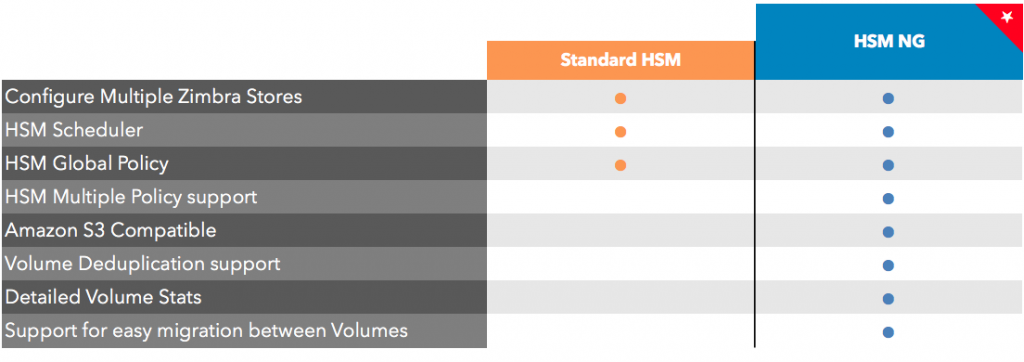 hsm comparison