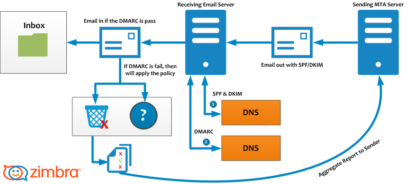 800px-Zimbra-DMARC