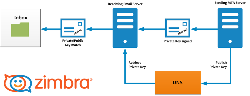 800px-Zimbra-dkim