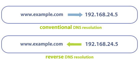 Zimbra-rDNS