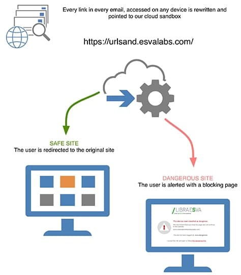 Come evitare i Malware